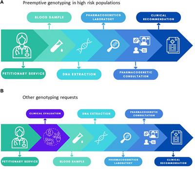 Advancing pharmacogenetic testing in a tertiary hospital: a retrospective analysis after 10 years of activity